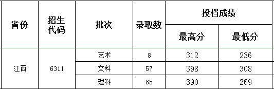 连云港职业技术学院2021年江西招生录取分数线