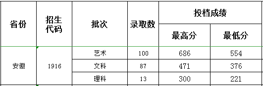 连云港职业技术学院2021年安徽招生录取分数线 连云港职业技术学院2021年安徽招生录取分数线