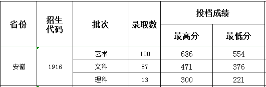 连云港职业技术学院2021年安徽招生录取分数线