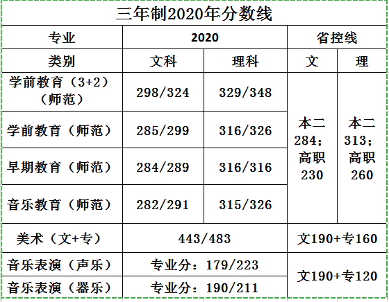 苏州幼儿师范高等专科学校2020年三年制录取分数线