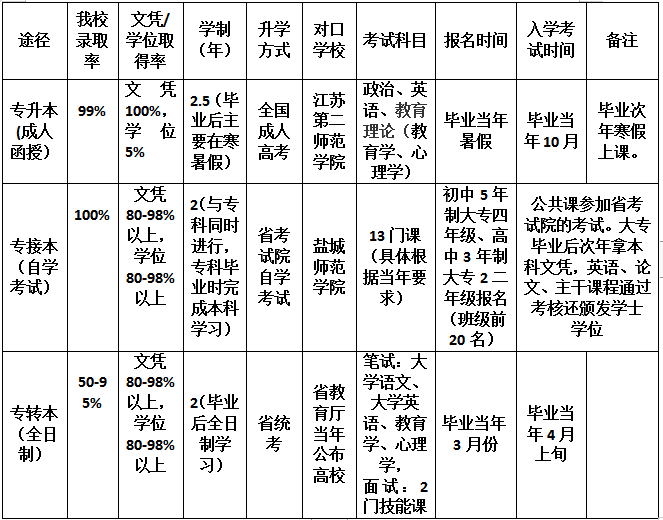 苏州幼儿师范高等专科学校本校学历提升途径！