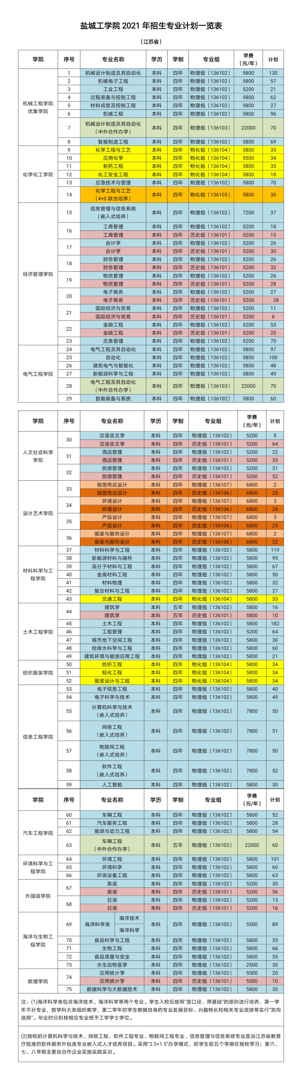 盐城工学院2021年面向江苏省内招生计划人数