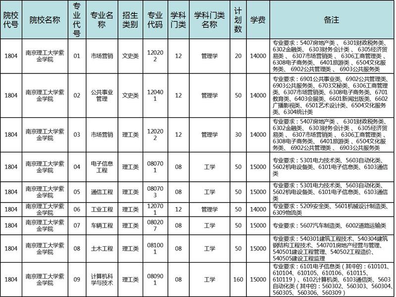 南京理工大学紫金学院2020年“专转本”招生计划人数