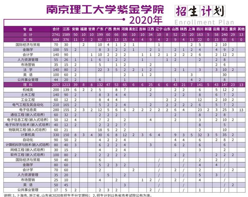 南京理工大学紫金学院2020年招生计划人数 南京理工大学紫金学院2020年招生计划人数