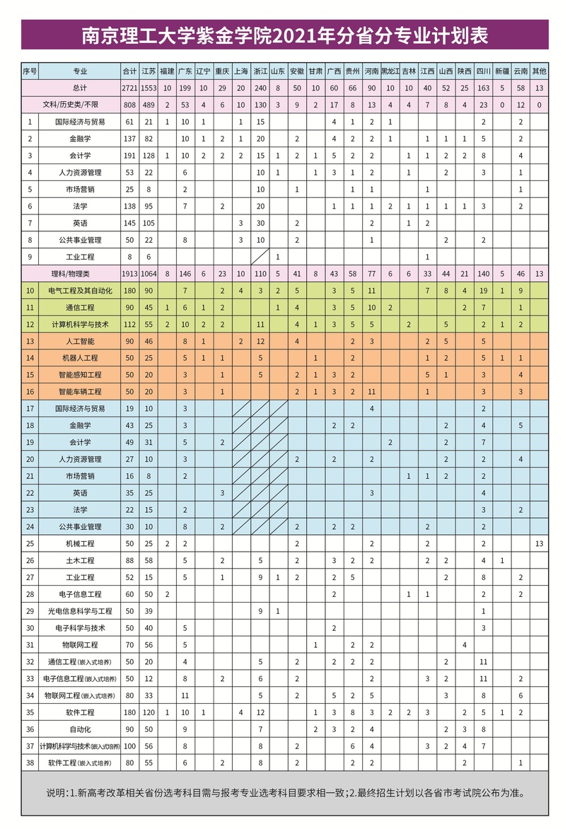 南京理工大学紫金学院2021年招生计划人数