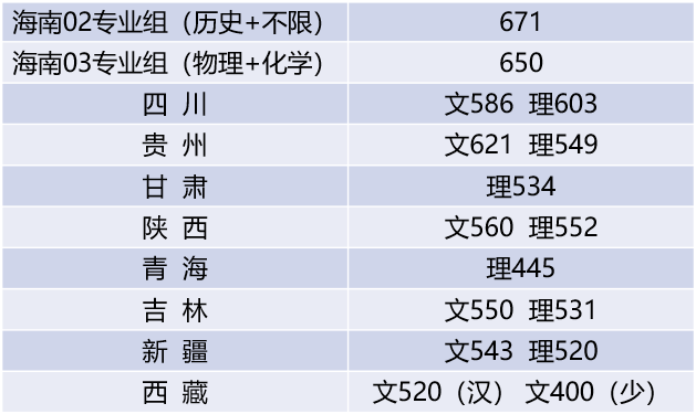 江南大学2021年各省招生录取分数线