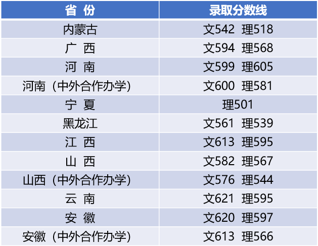 江南大学2021年各省招生录取分数线