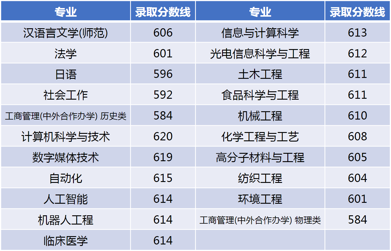 江南大学2021年重庆各专业录取分数线