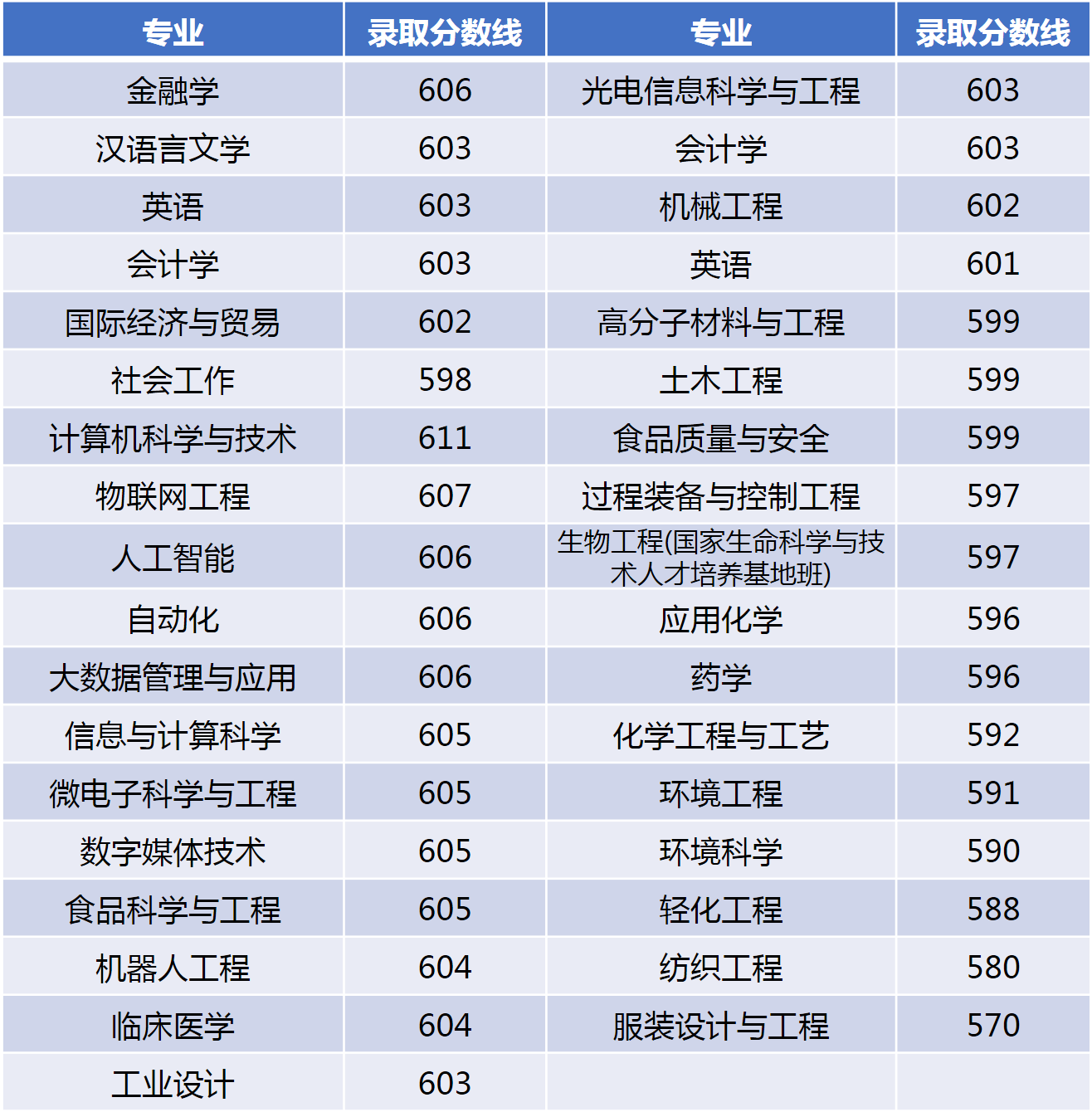 江南大学2021年河北各专业录取分数线