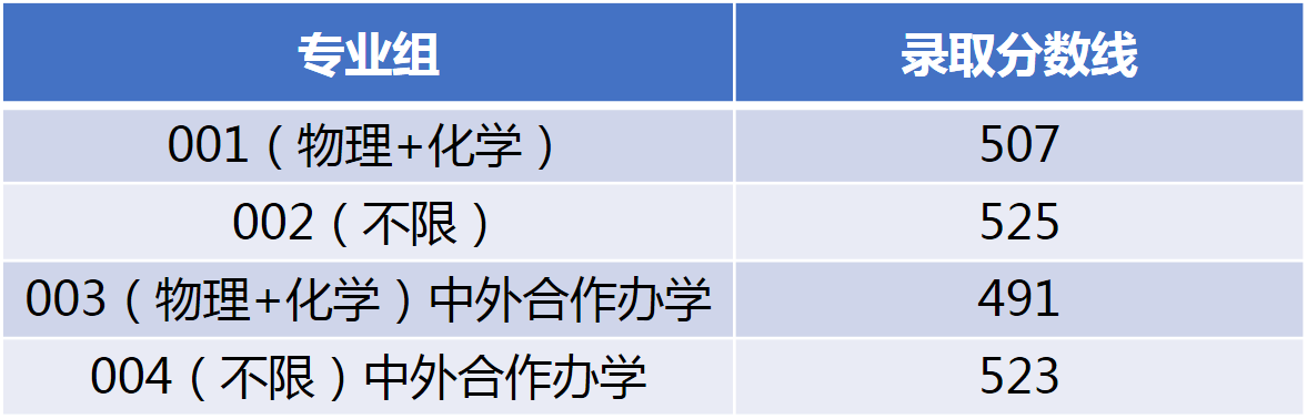 江南大学2021年上海各专业组录取分数线