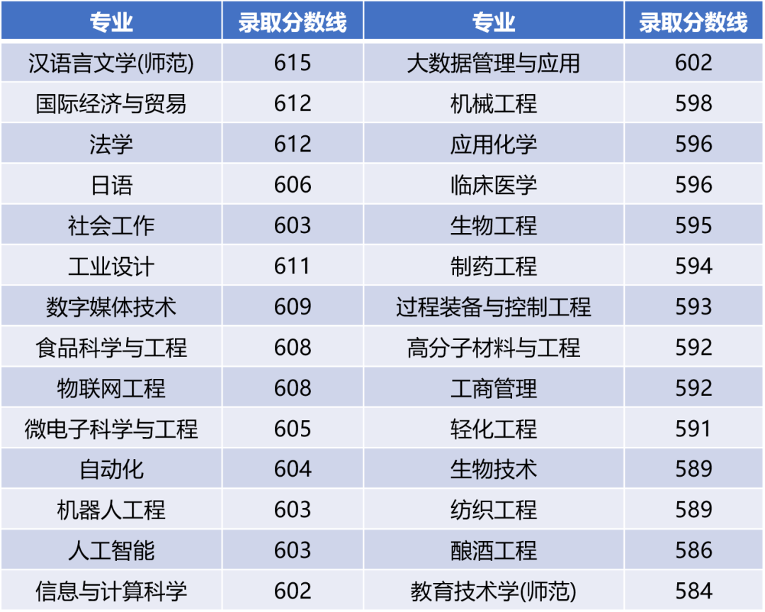 江南大学2021年辽宁各专业录取分数线 江南大学2021年辽宁各专业录取分数线