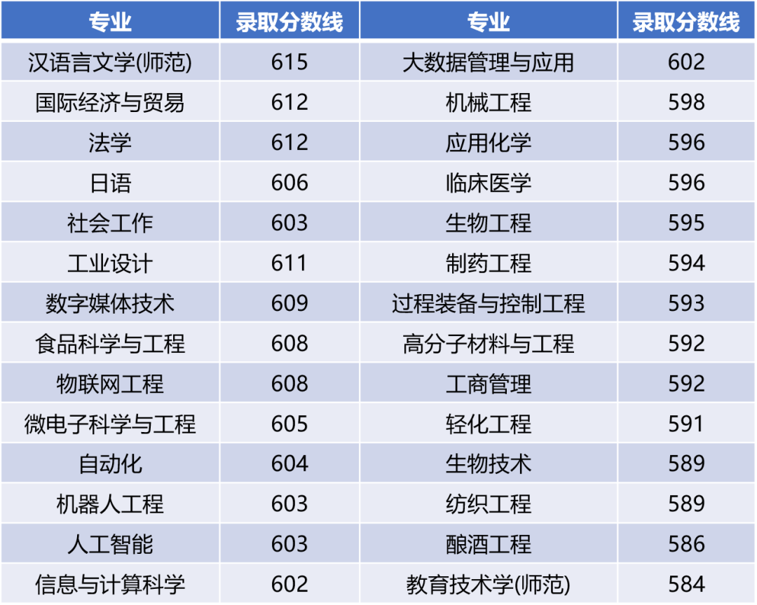 江南大学2021年辽宁各专业录取分数线