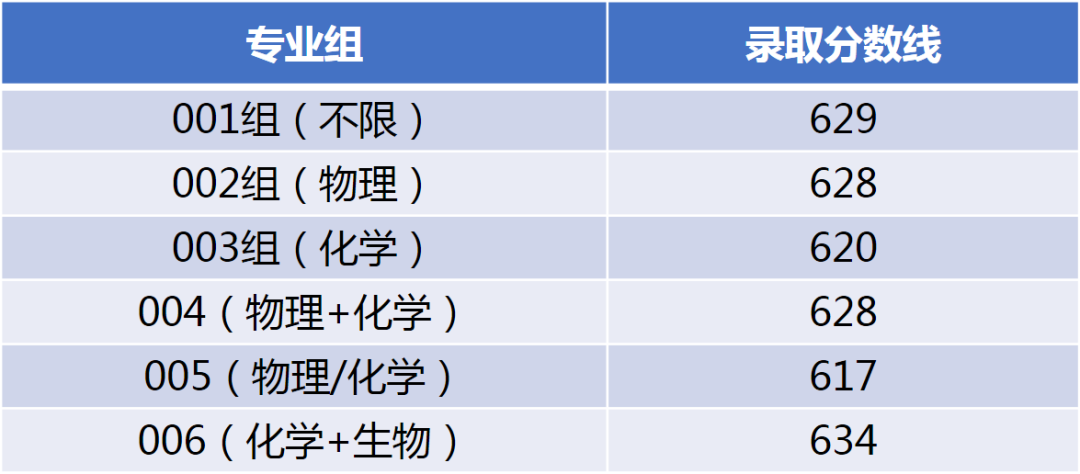 江南大学2021年天津各专业组录取分数线