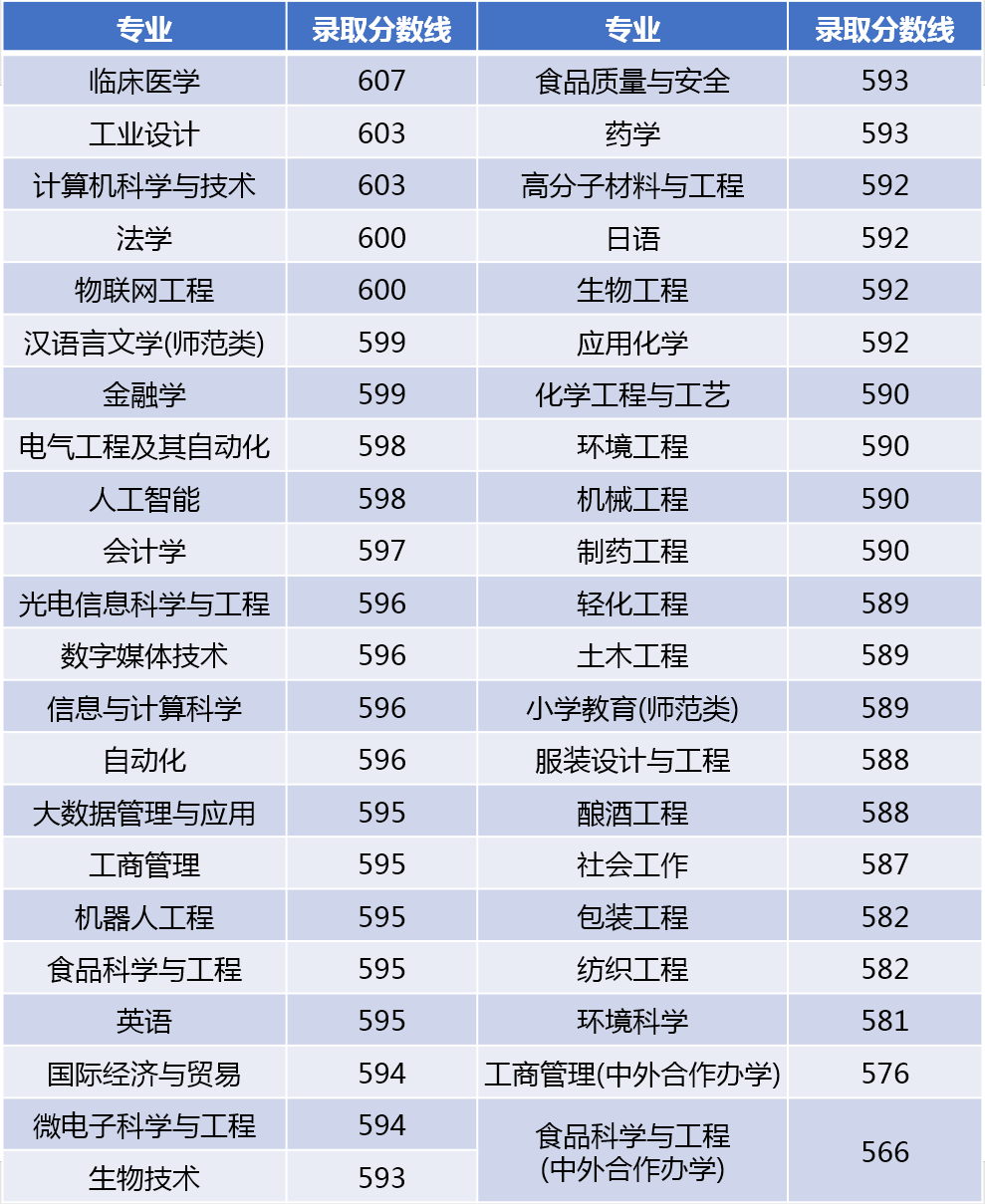 江南大学2021年山东各专业录取分数线