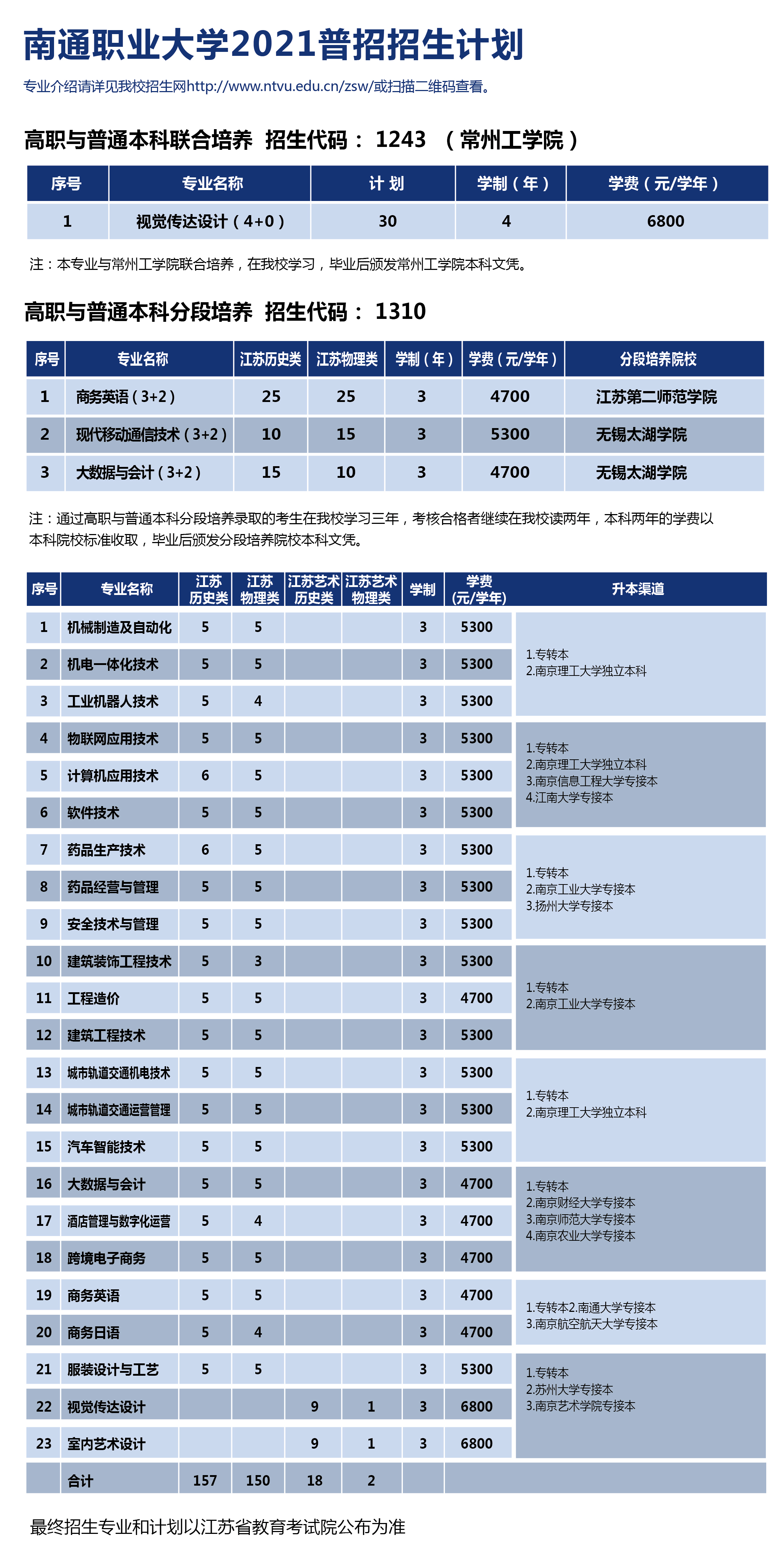 南通职业大学2021年江苏人数普通高考招生计划人数