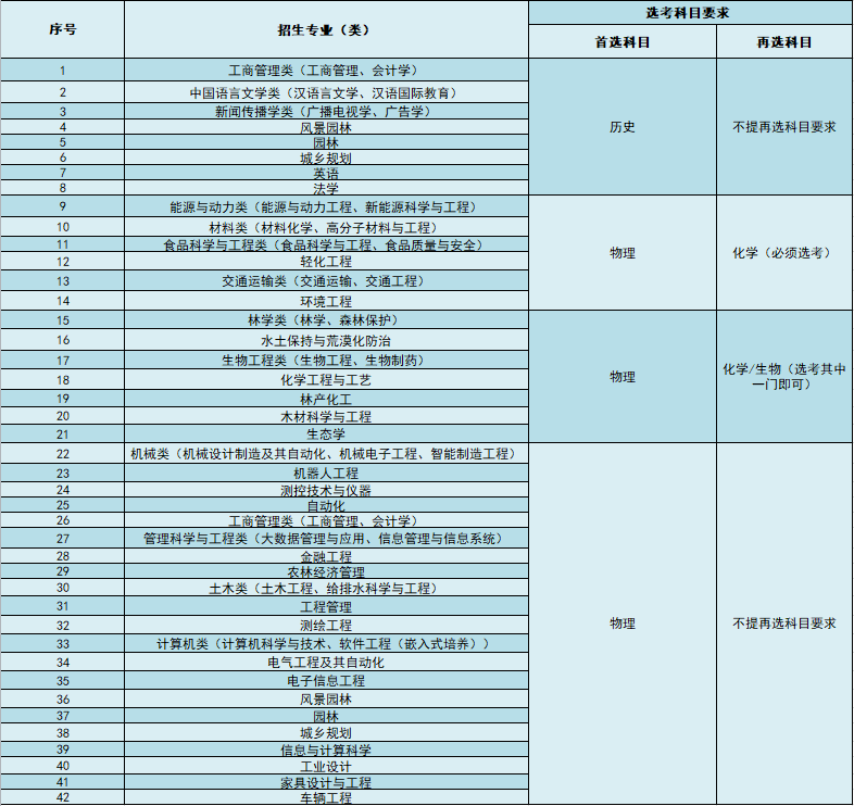 南京林业大学2021年综合评价招生简章