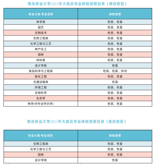 南京林业大学2021年大类及专业体检受限目录