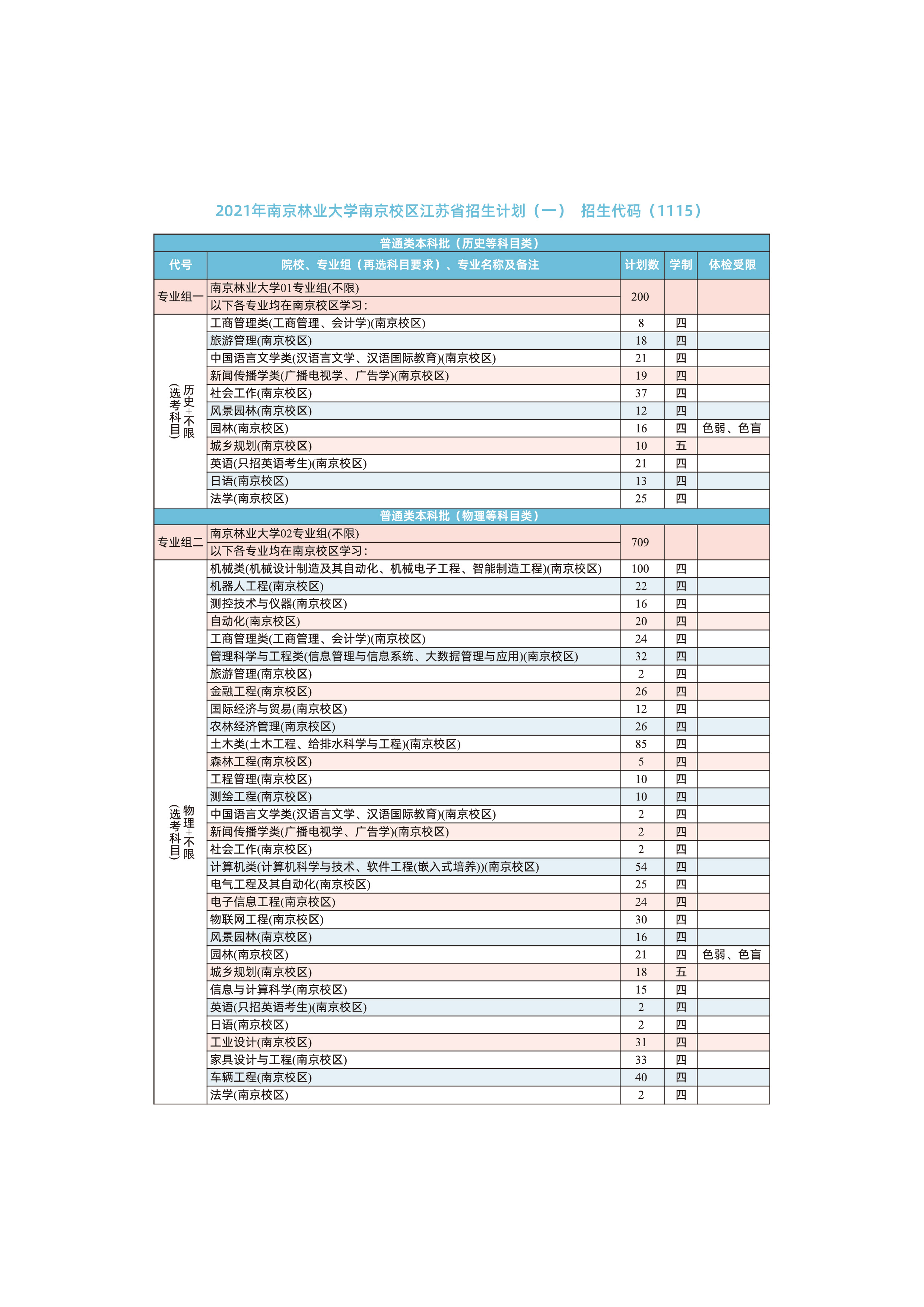 南京林业大学2021年江苏省招生计划人数一