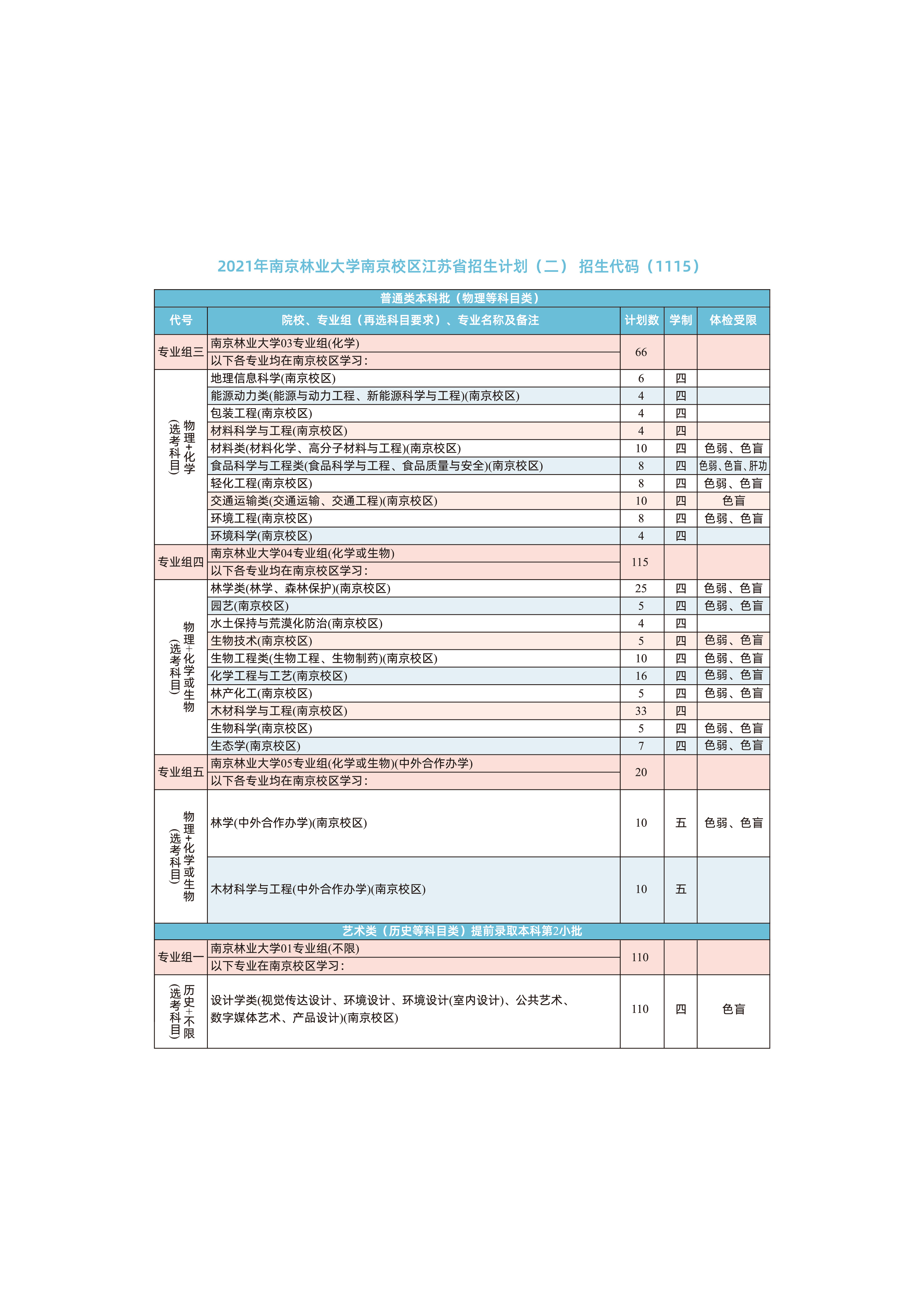 南京林业大学2021年江苏省招生计划人数二 南京林业大学2021年江苏省招生计划人数二