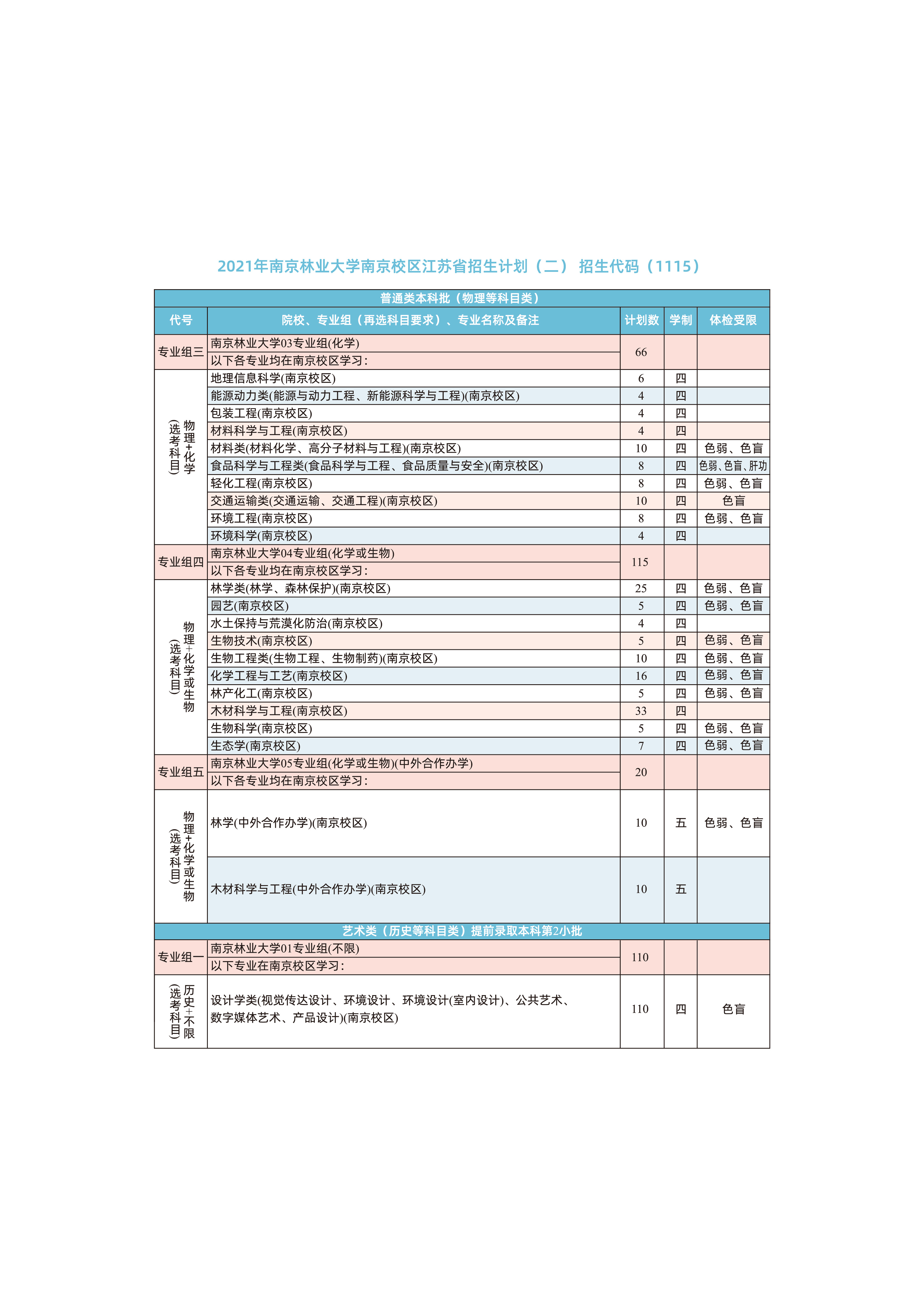 南京林业大学2021年江苏省招生计划人数二