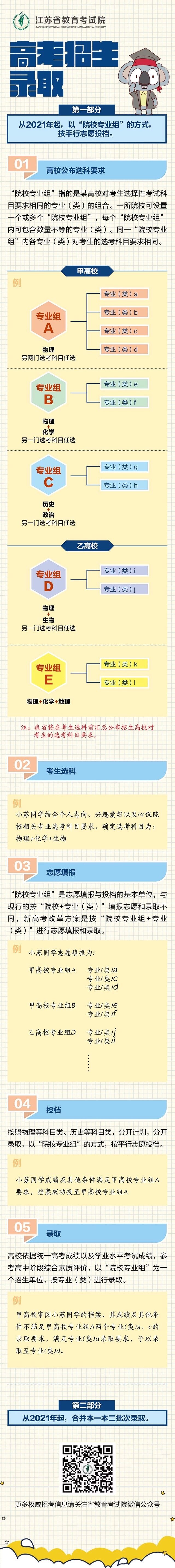 无锡职业技术学院2021年一图看懂“新高考”招生录取