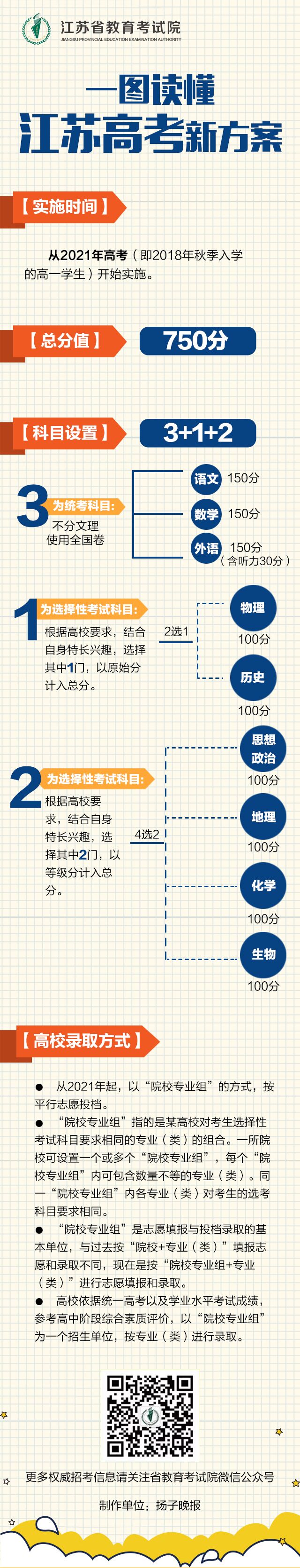 无锡职业技术学院一图读懂江苏2021年高考新方案