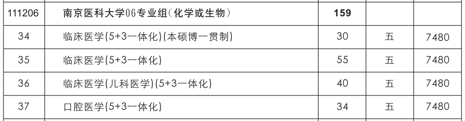 南京医科大学2021年江苏省内招生计划人数