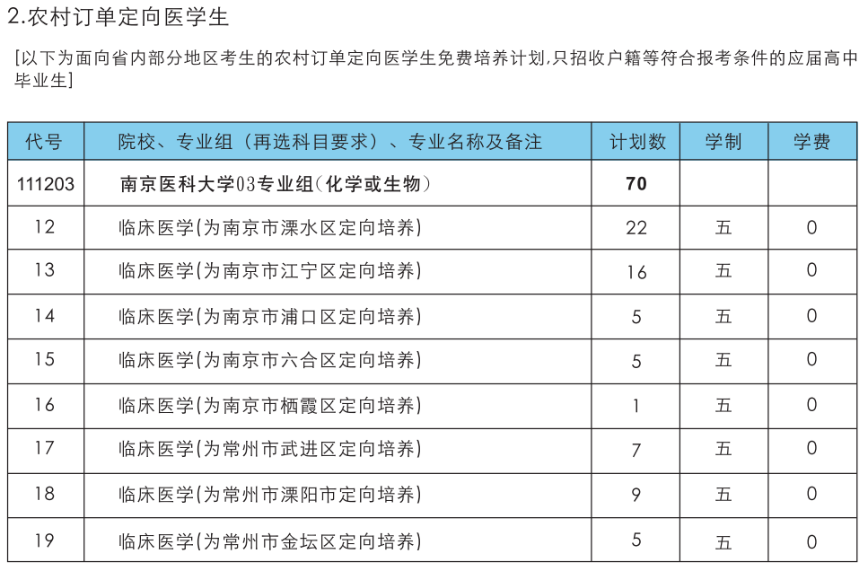 南京医科大学2021年江苏省内招生计划人数