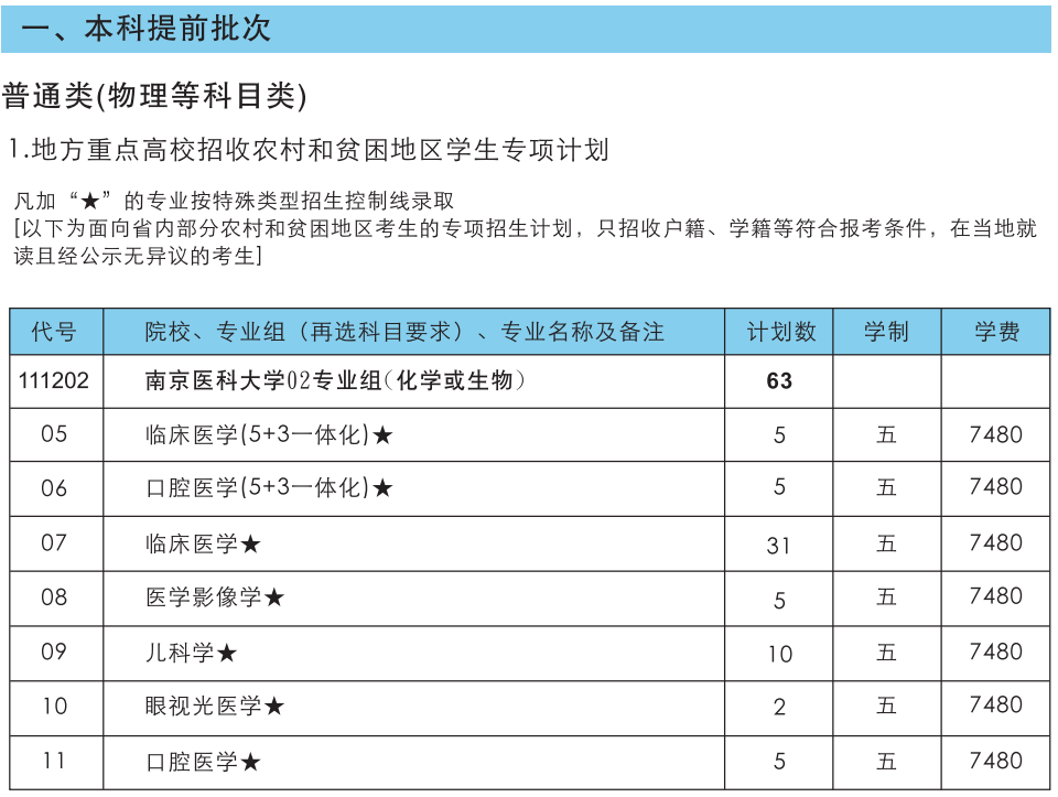 南京医科大学2021年江苏省内招生计划人数