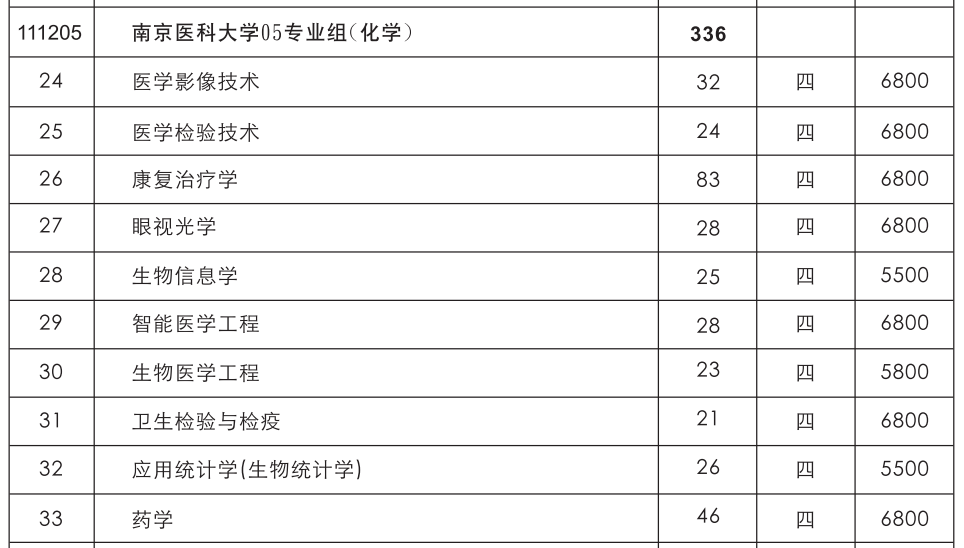 南京医科大学2021年江苏省内招生计划人数