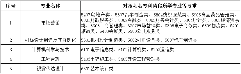 徐州工程学院2020年专转本招生章程