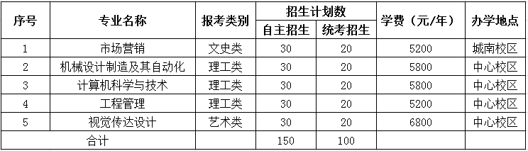 徐州工程学院2020年专转本招生章程