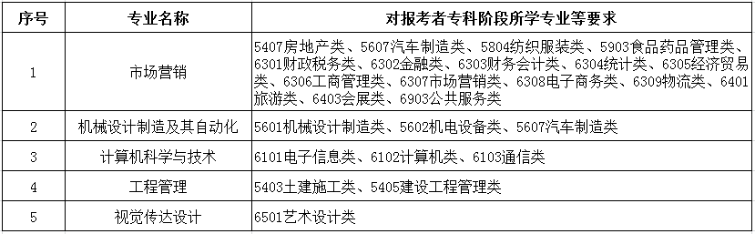 徐州工程学院2021年专转本招生章程