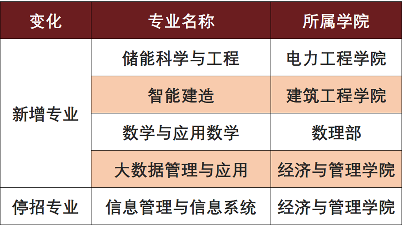 南京工程学院2021年普通本科招生计划详情！