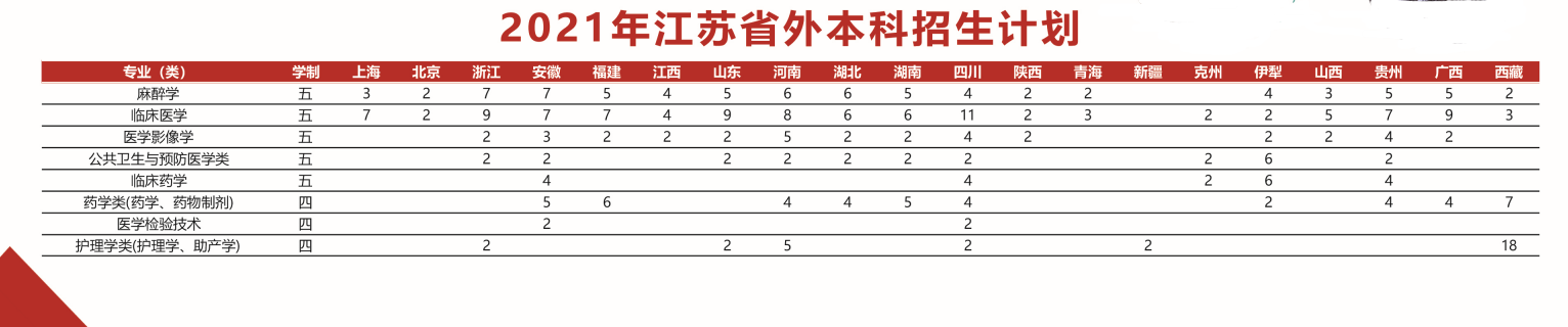 徐州医科大学2021年省外本科招生计划人数