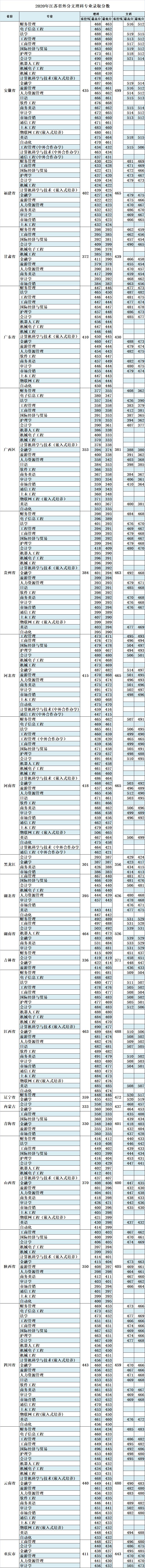 无锡太湖学院2020年江苏省外分文理科专业录取分数线