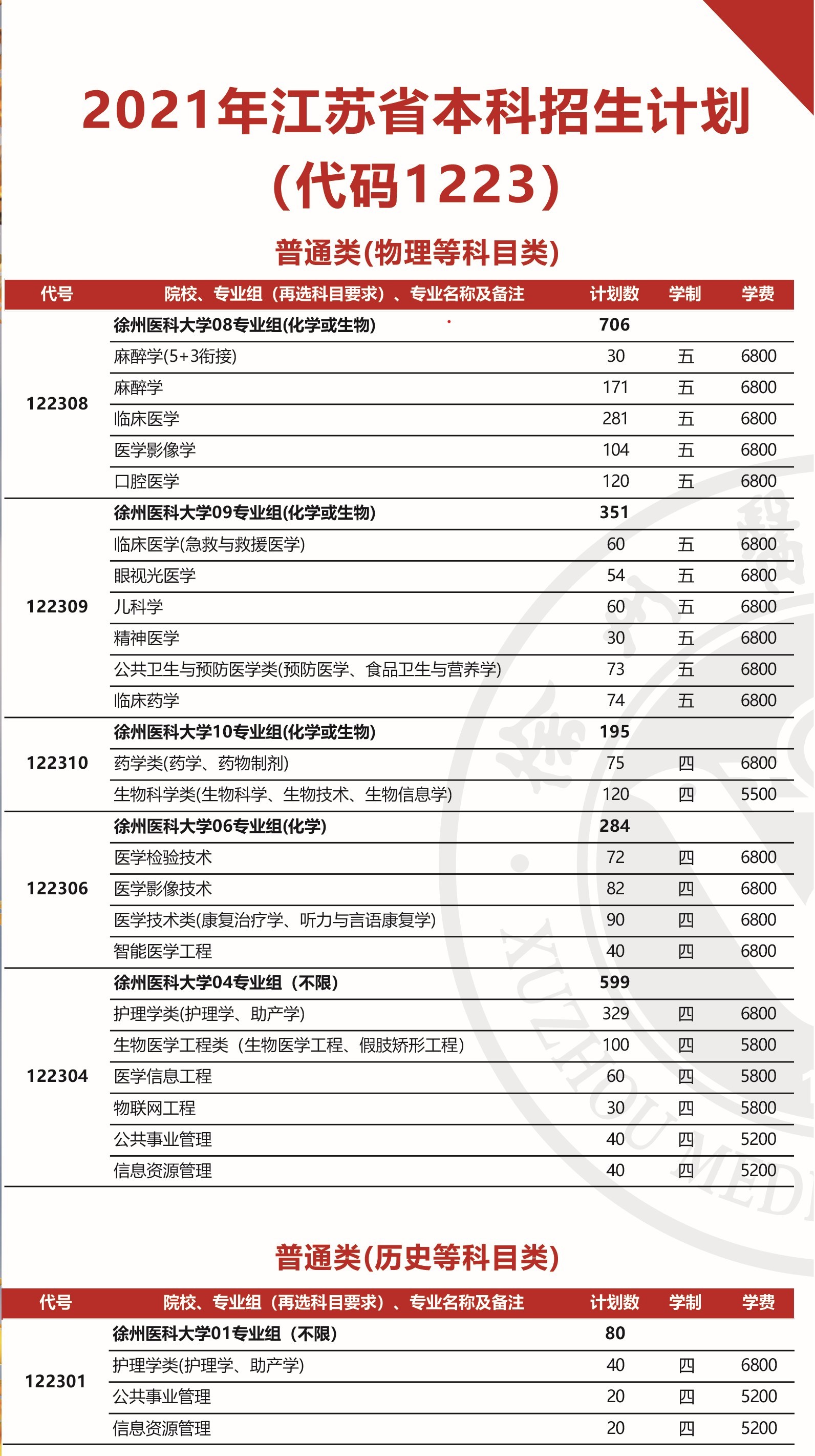 徐州医科大学2021年江苏省本科招生计划人数