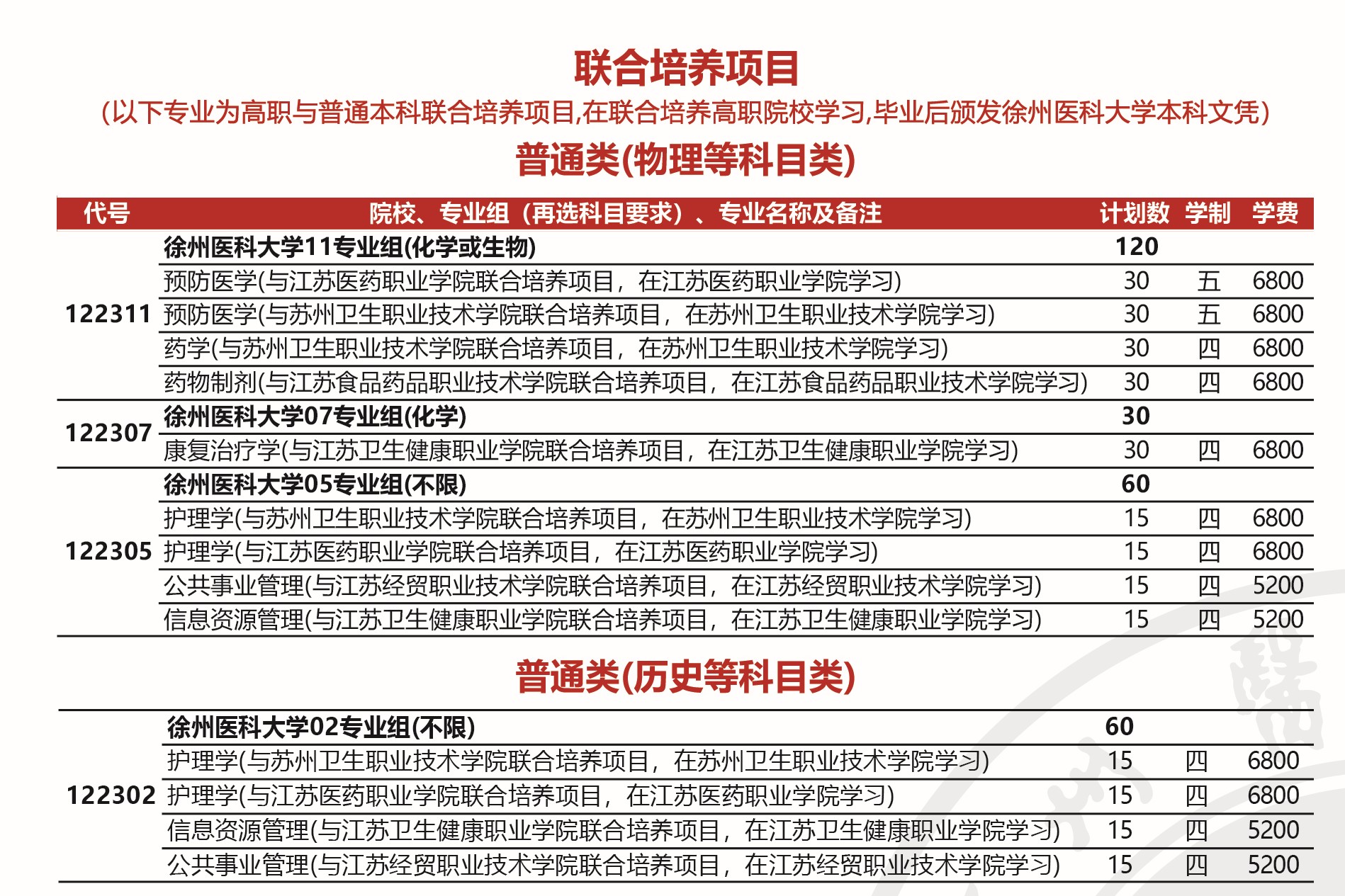 徐州医科大学2021年江苏省本科招生计划人数