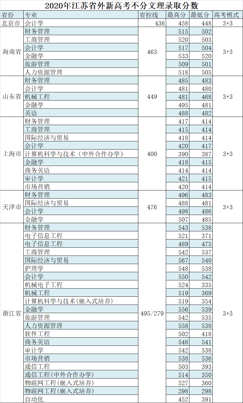 无锡太湖学院2020年江苏省外新高考不分文理录取分数线