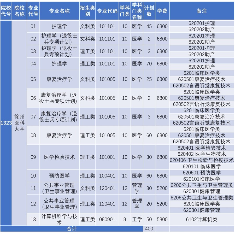 徐州医科大学2020年“专转本”招生简章