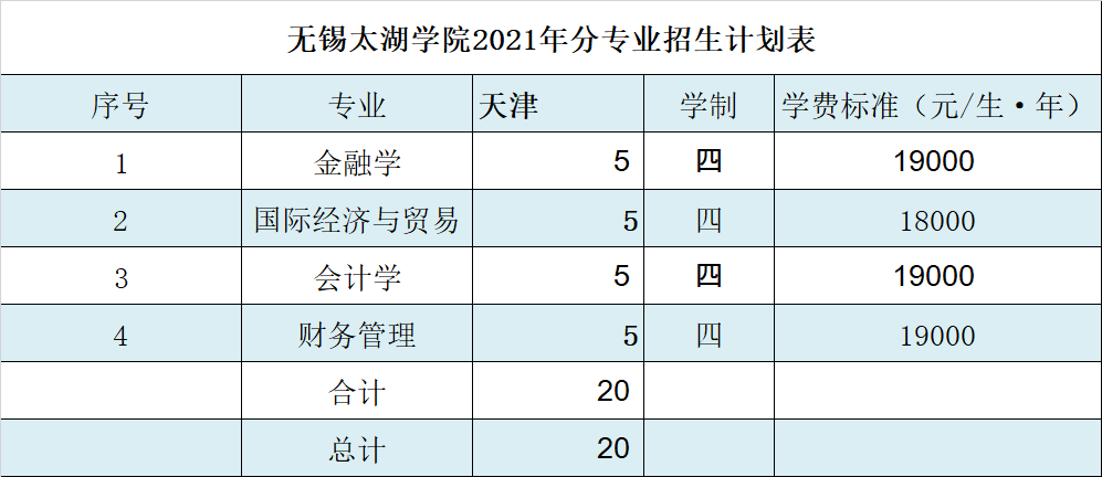 无锡太湖学院2021年天津招生计划人数