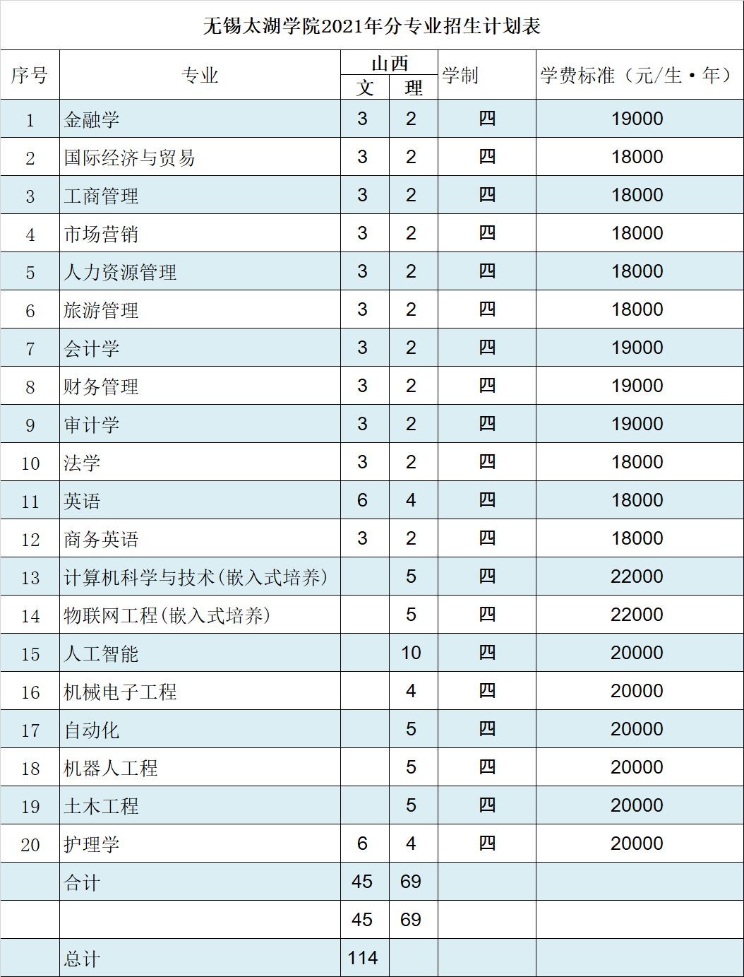 无锡太湖学院2021年山西招生计划人数