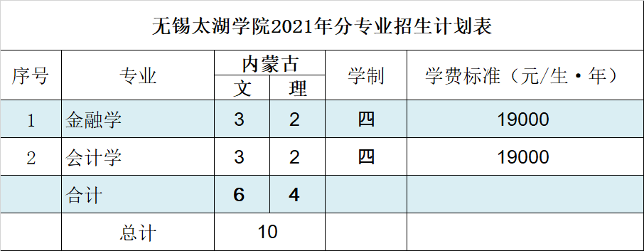 无锡太湖学院2021年内蒙古招生计划人数