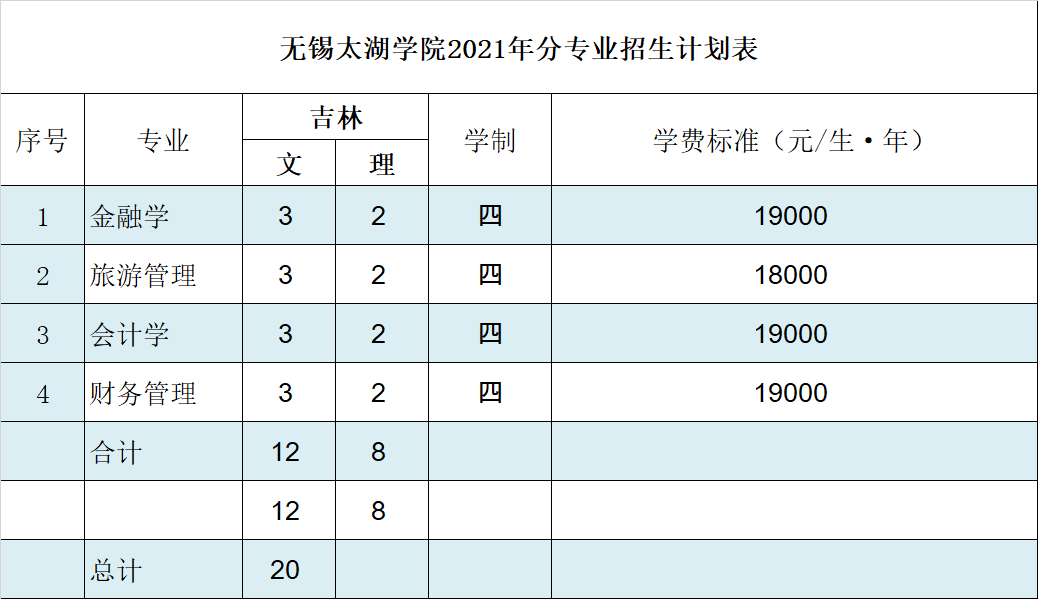 无锡太湖学院2021年吉林招生计划人数