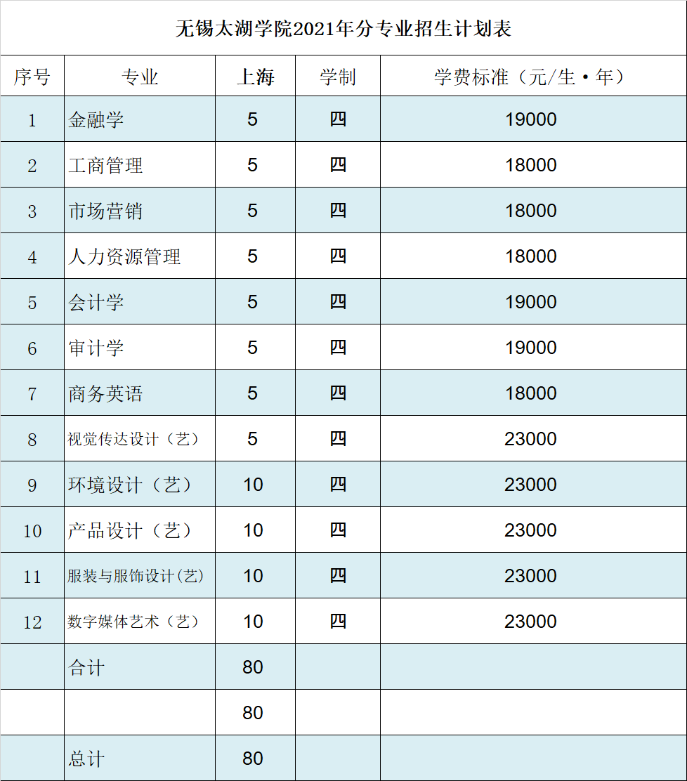 无锡太湖学院2021年上海招生计划人数