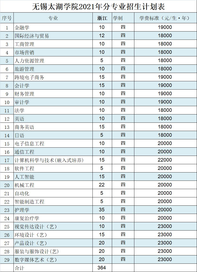 无锡太湖学院2021年浙江招生计划人数