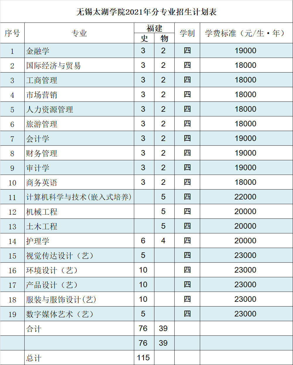 无锡太湖学院2021年福建招生计划人数