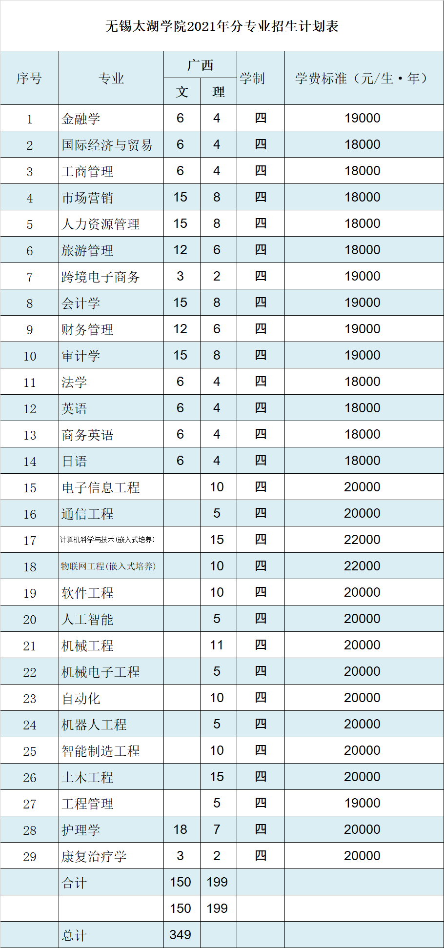 无锡太湖学院2021年广西招生计划人数