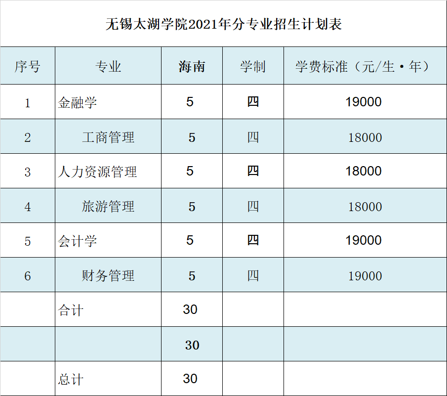 无锡太湖学院2021年海南招生计划人数