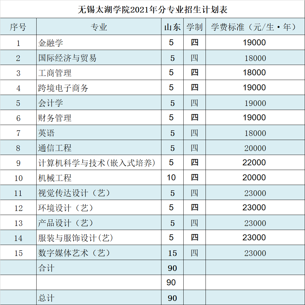 无锡太湖学院2021年山东招生计划人数